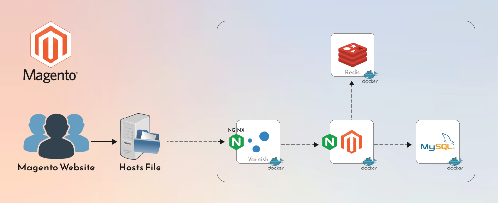 Configure Docker for Magento Enterprise Development 