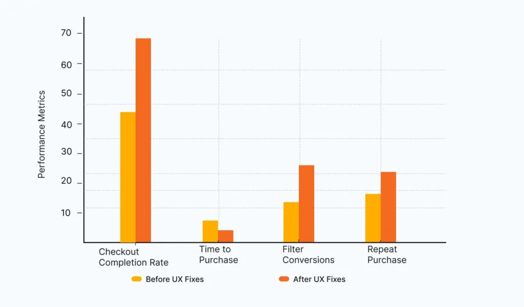 Results of Quiz Website UX fixes 
