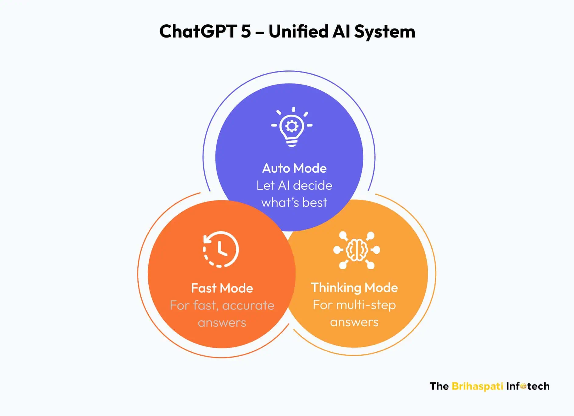 GPT 5 Unified System 