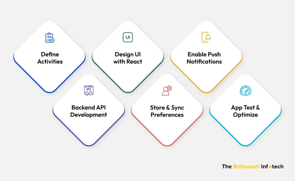 6 Steps to build activity scheduler app