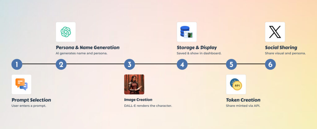 How AI Character Image Generation Integration Works