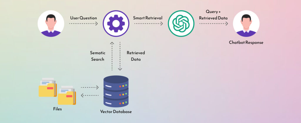 How OpenAI Chatbots Work with RAG?