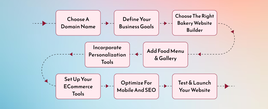 8 Steps to Create a Bakery Website