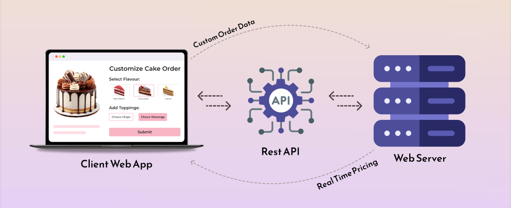 Integration of Cake Design App's Frontend and Backend