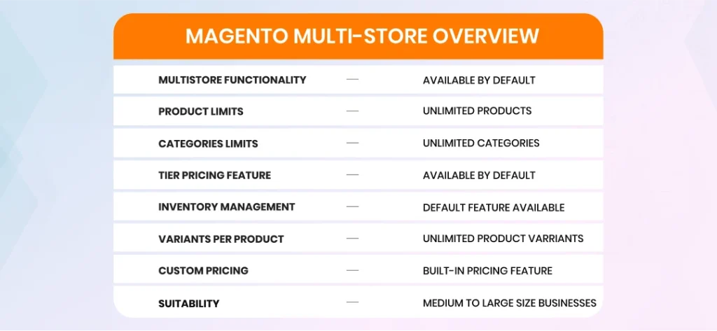 Magento Multistore eCommerce