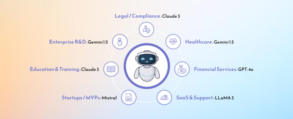 LLM Model Comparison: Real-World Use Cases by Industry