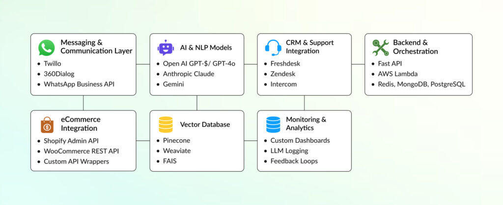 Tech Stack for WhatsApp Chatbots
