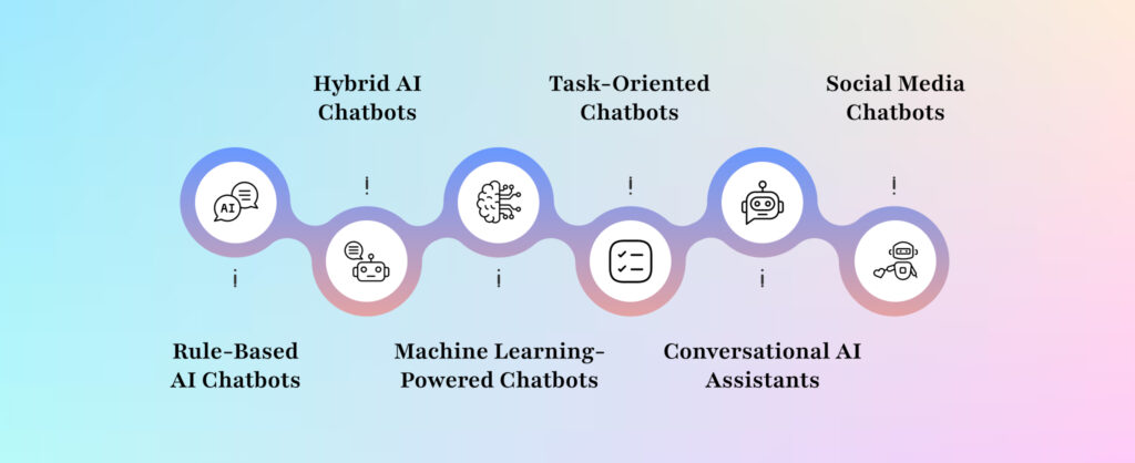 Types of AI Chatbots