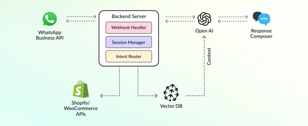 WhatsApp Chatbot Integration Process