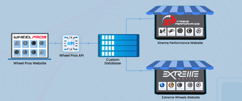 wheels pro API integration steps