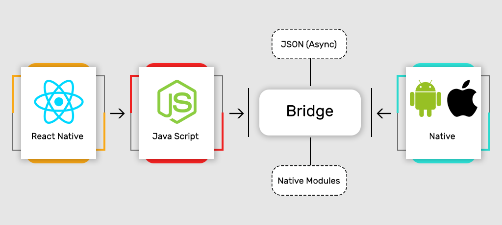 Bridging iOS and Android With React Native