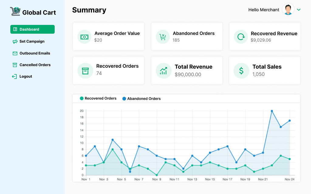 Global Cart Summary Dashboard