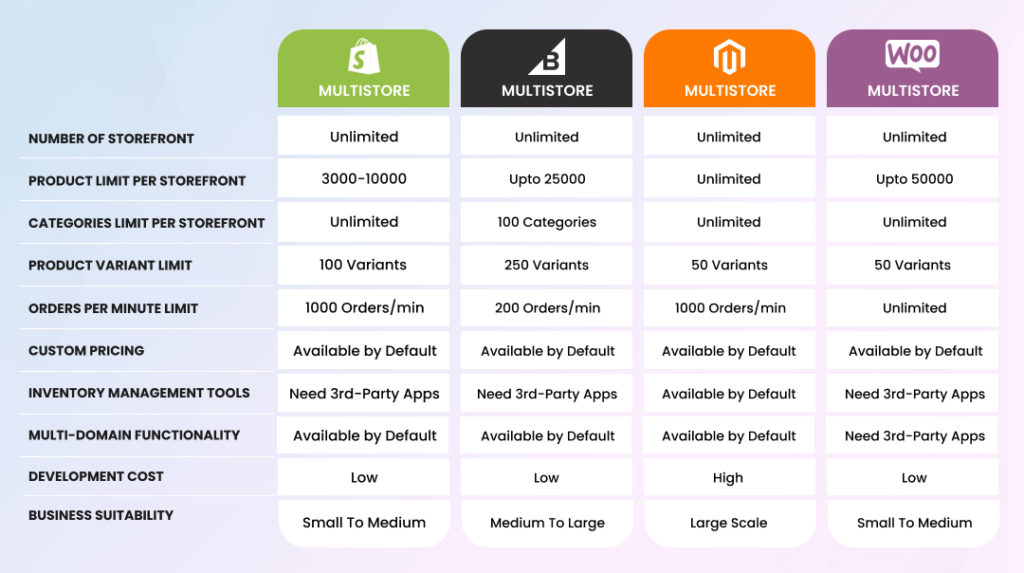 Multi-Store eCommerce CMS comparision