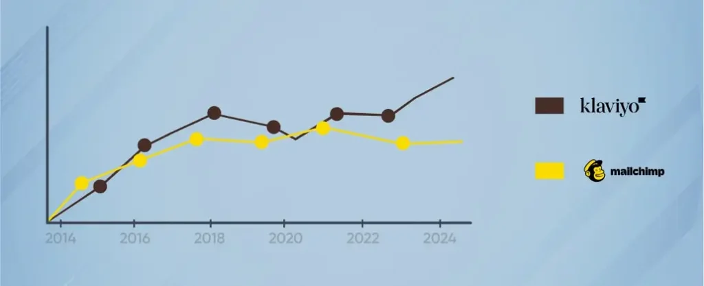 Comparison between Klaviyo Vs Mailchimp