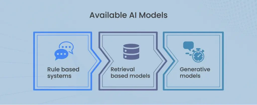 available ai models Custom AI Chatbot