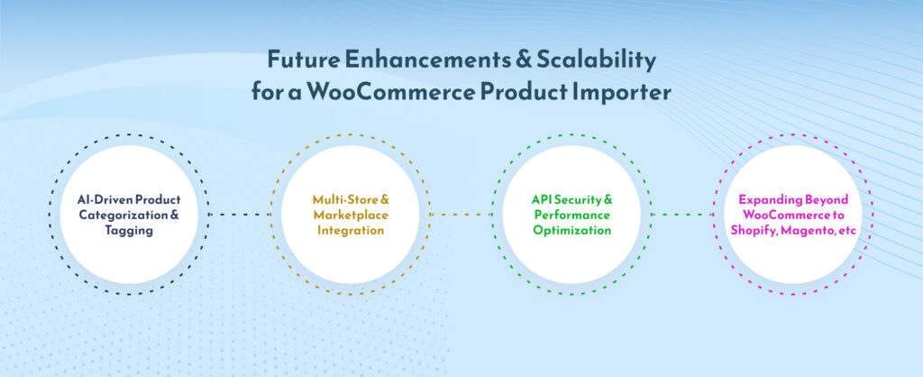 Future Enhancements for WooCommerce Product Sync Plugin