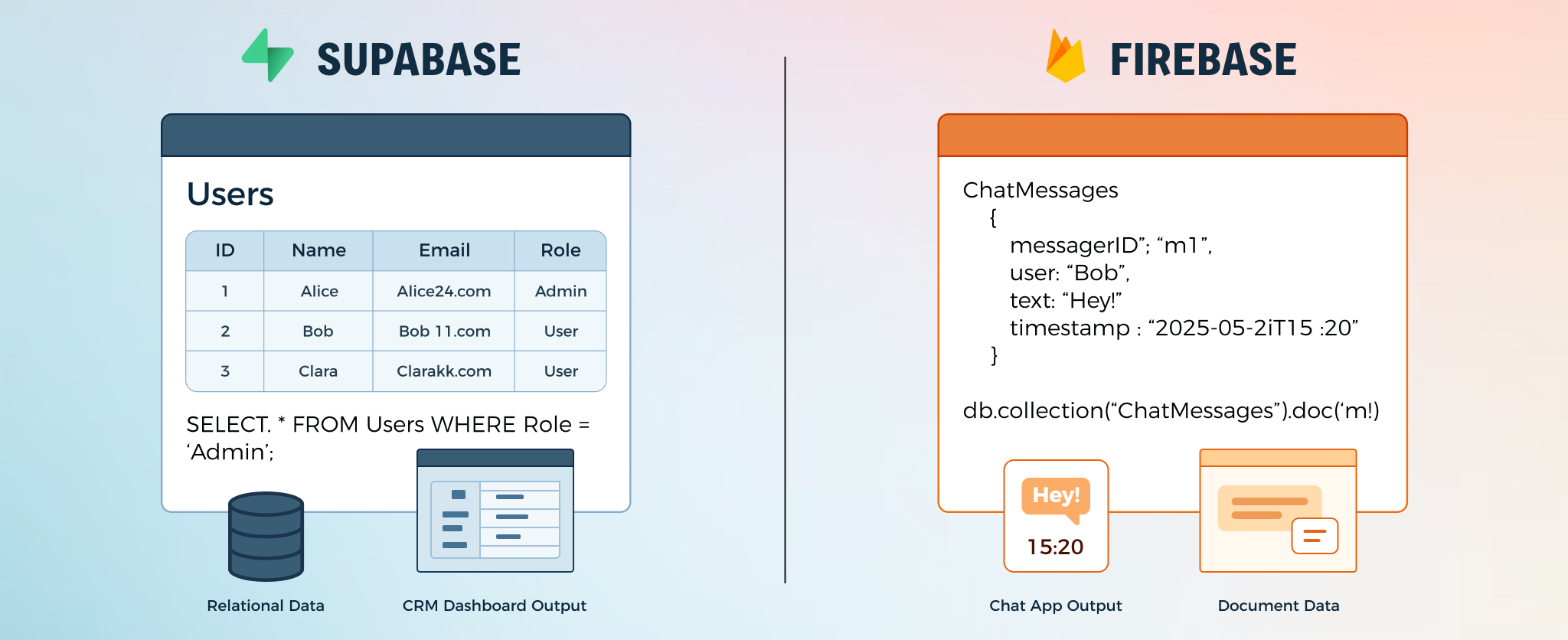 Architectural difference between Supabase and Firebase