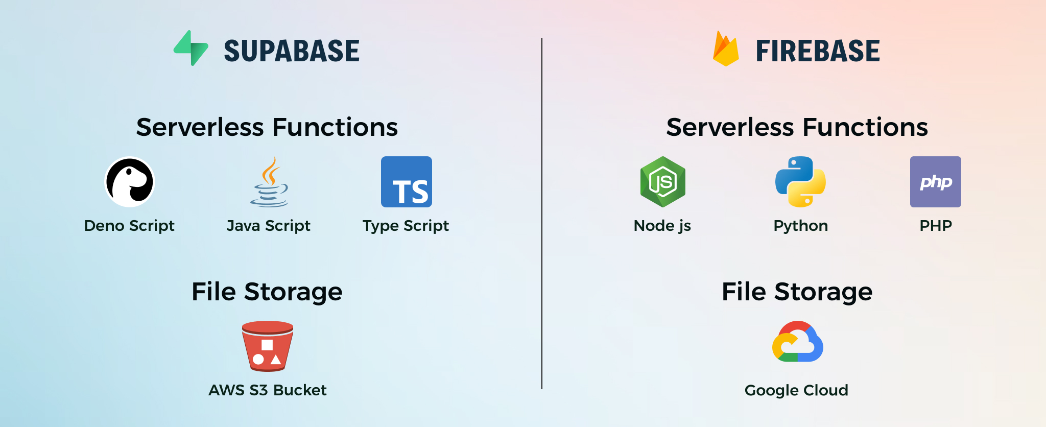 Authentication & Functions comparison