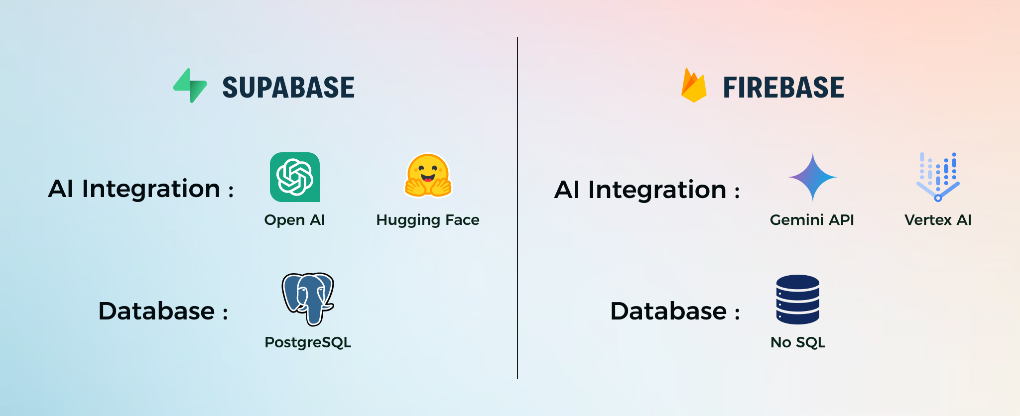 Supabase Vs Firebase AI Integration and Database Comparison