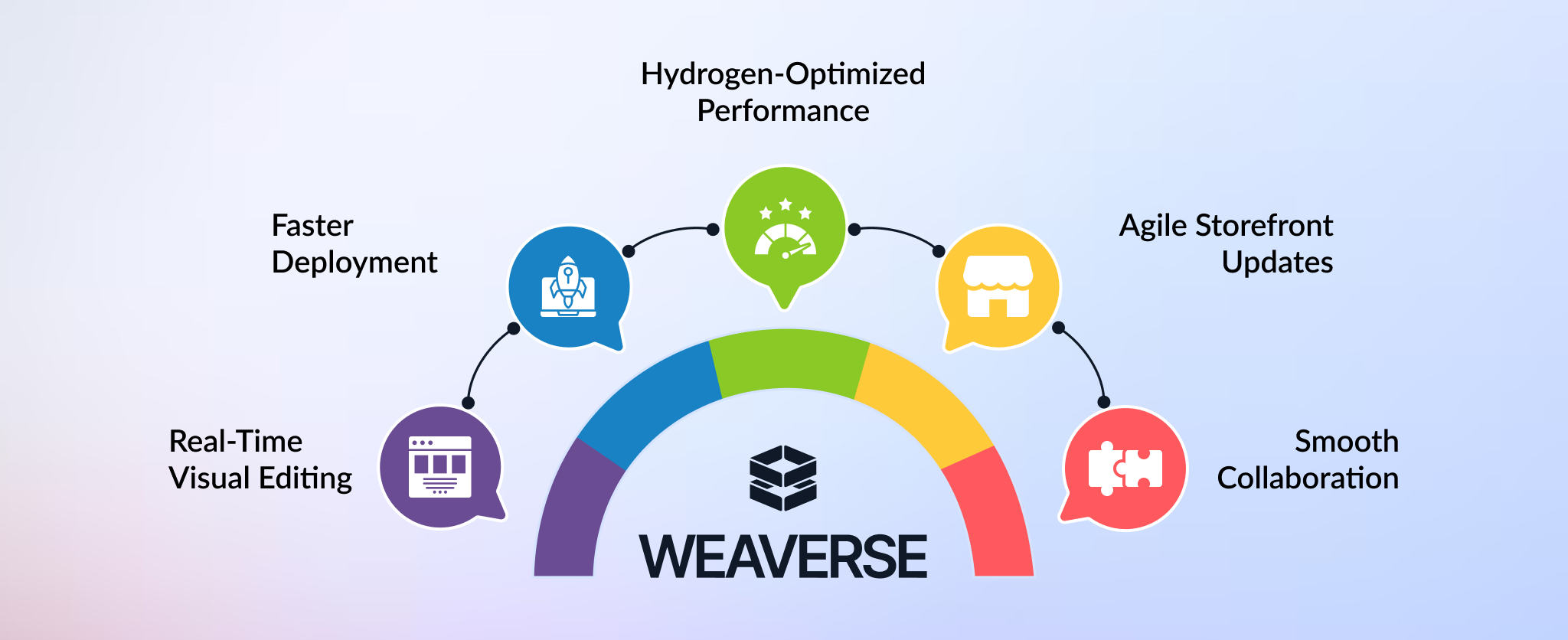 Weaverse with Shopify Hydrogen Benefits