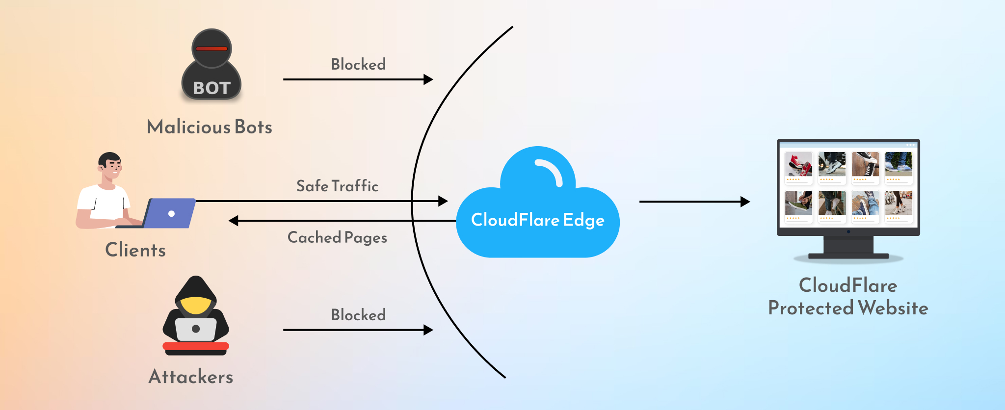 WooCommerce Speed Optimization & Security with Cloudflare