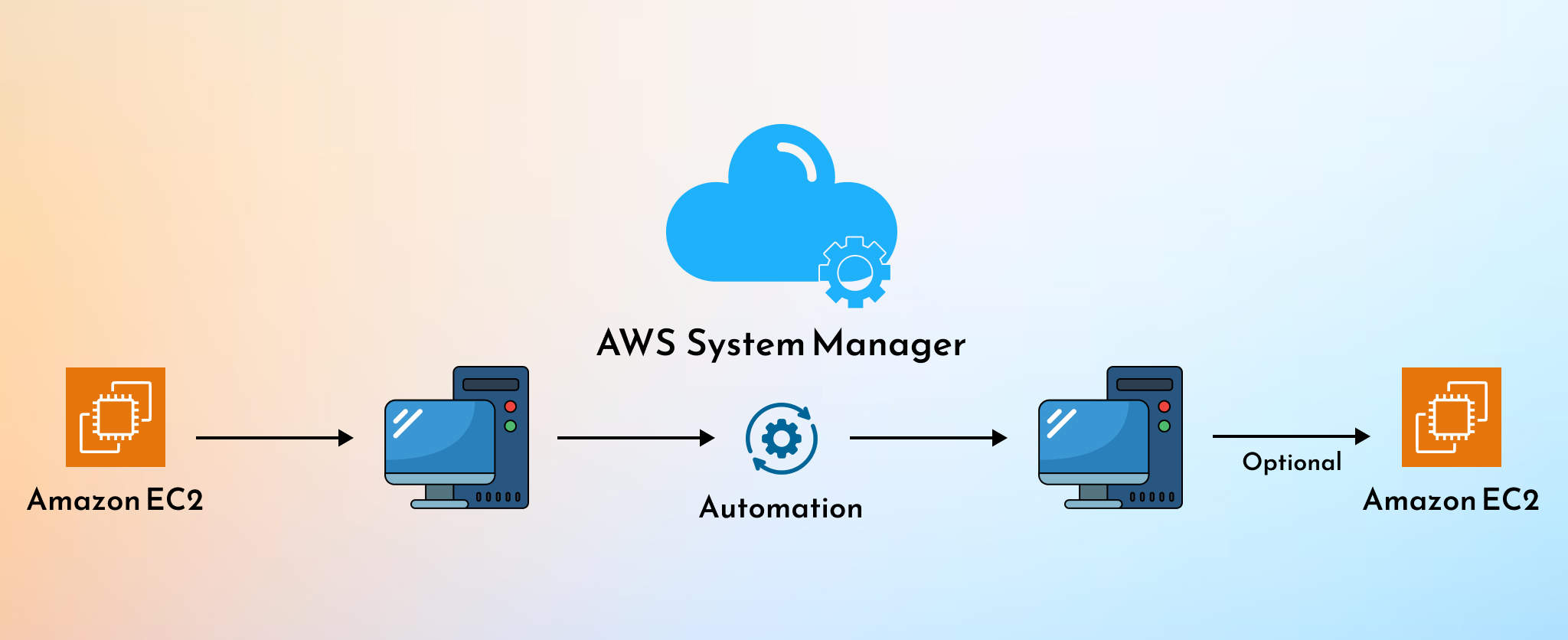 AWS Server Management