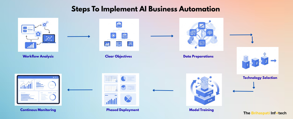 AI Automation Implementation Steps