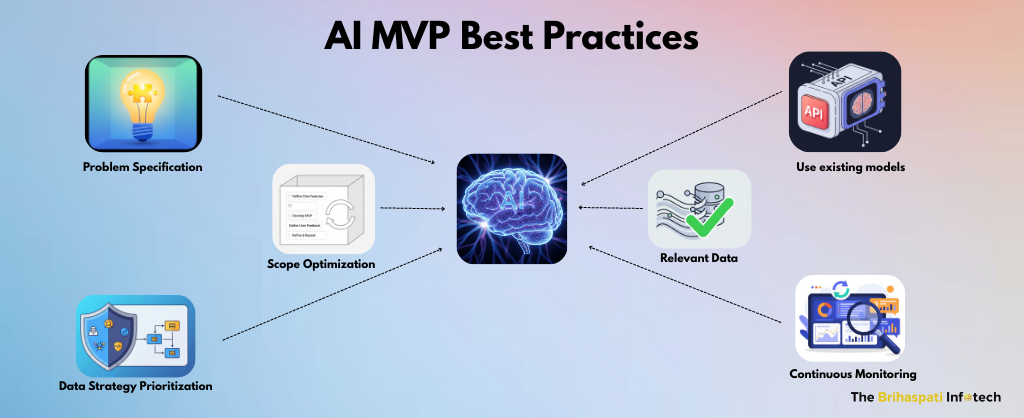 Best Practices for Custom AI-powered MVP software development