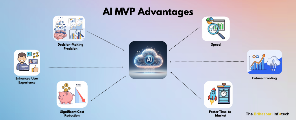 Benefits of AI in Custom MVP development 