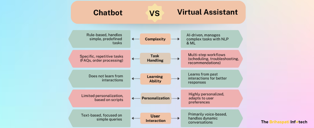 AI chatbots Vs Virtual  Assistants