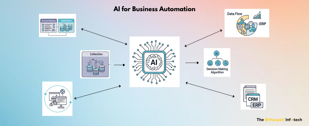 AI for Business Automation Workflow