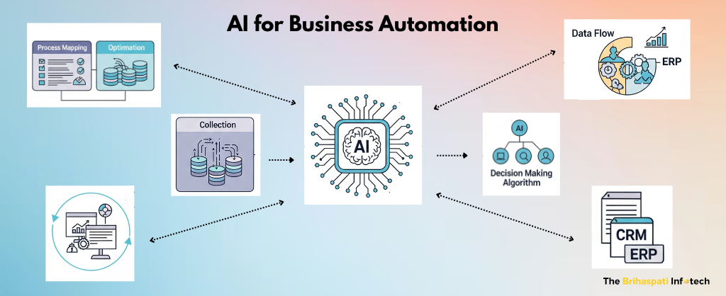Working process of AI for Business Automation