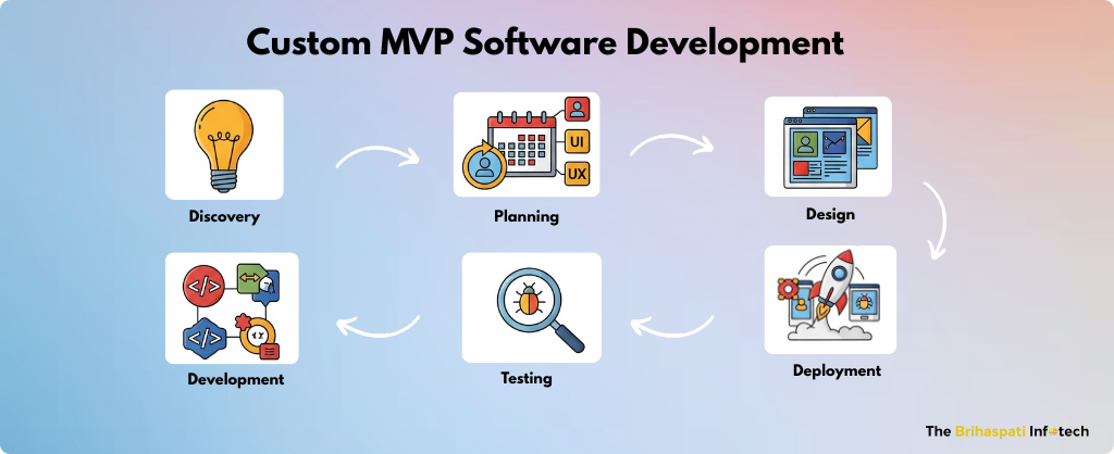 Custom MVP Software Development Process