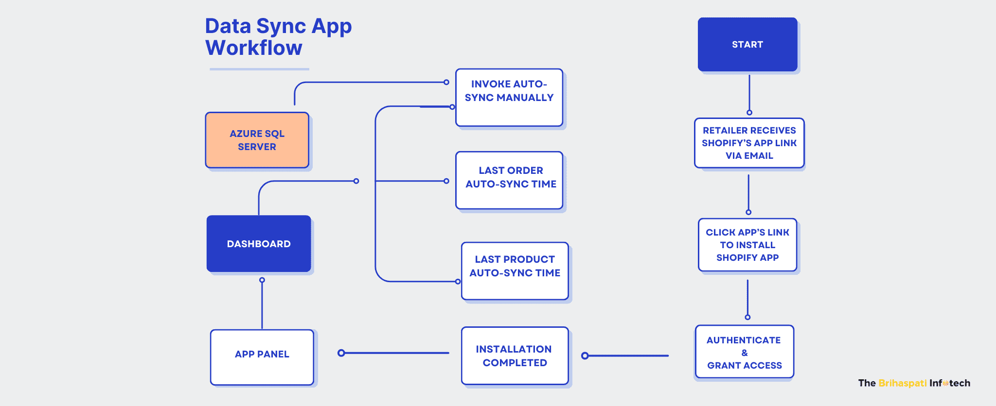 Workflow of Shopify Data Sync app
