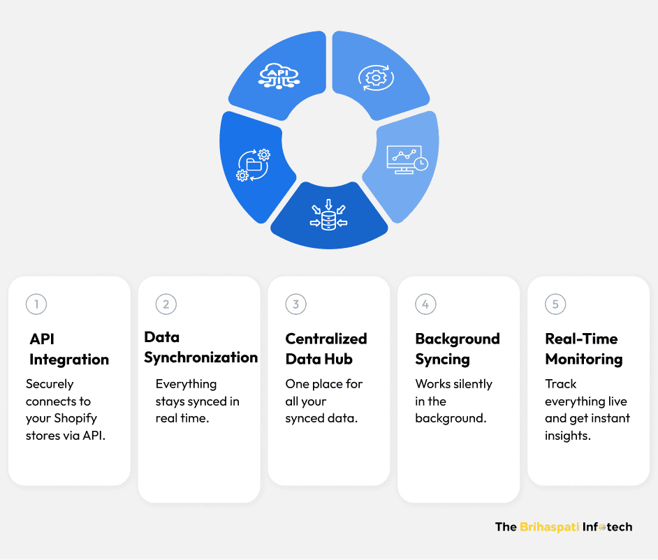 Working of Data sync app for Shopify