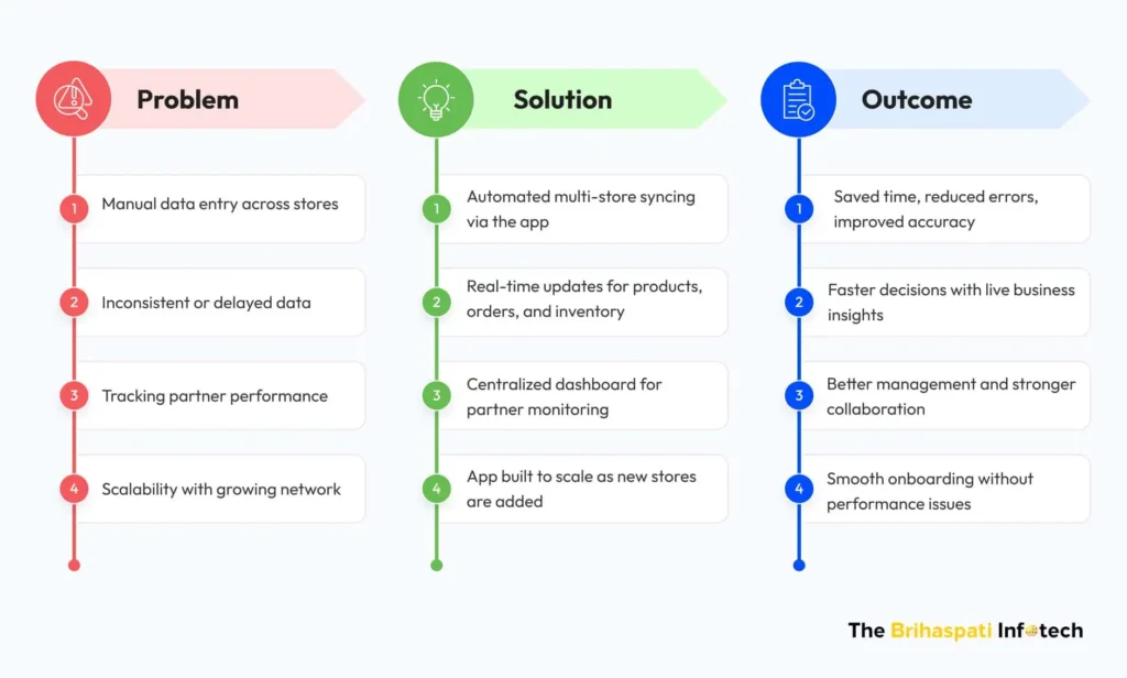 Improvements after the use of Shopify Data Sync 