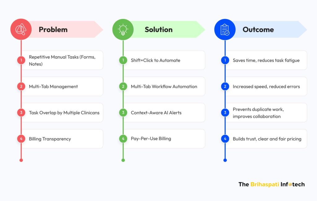 How Health care automation works