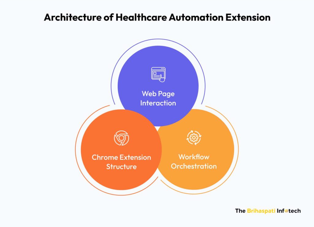 Architecture of Healthcare automation Chrome Extension