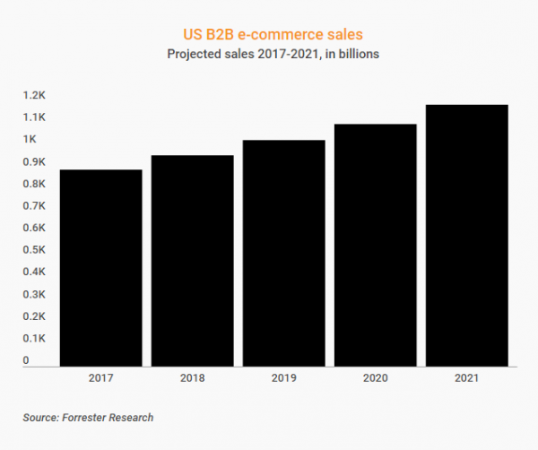Forrester forecast B2B