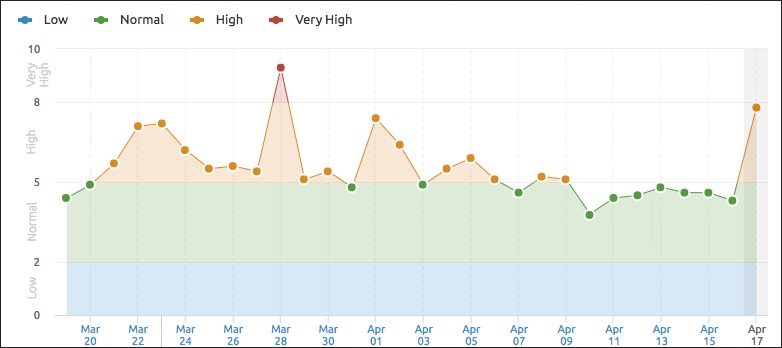 Semrush sensor