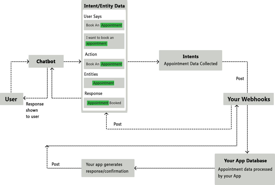 dialogflow chatbot dataflow