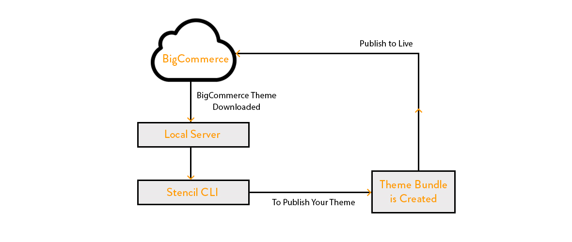 stencil cli workflow