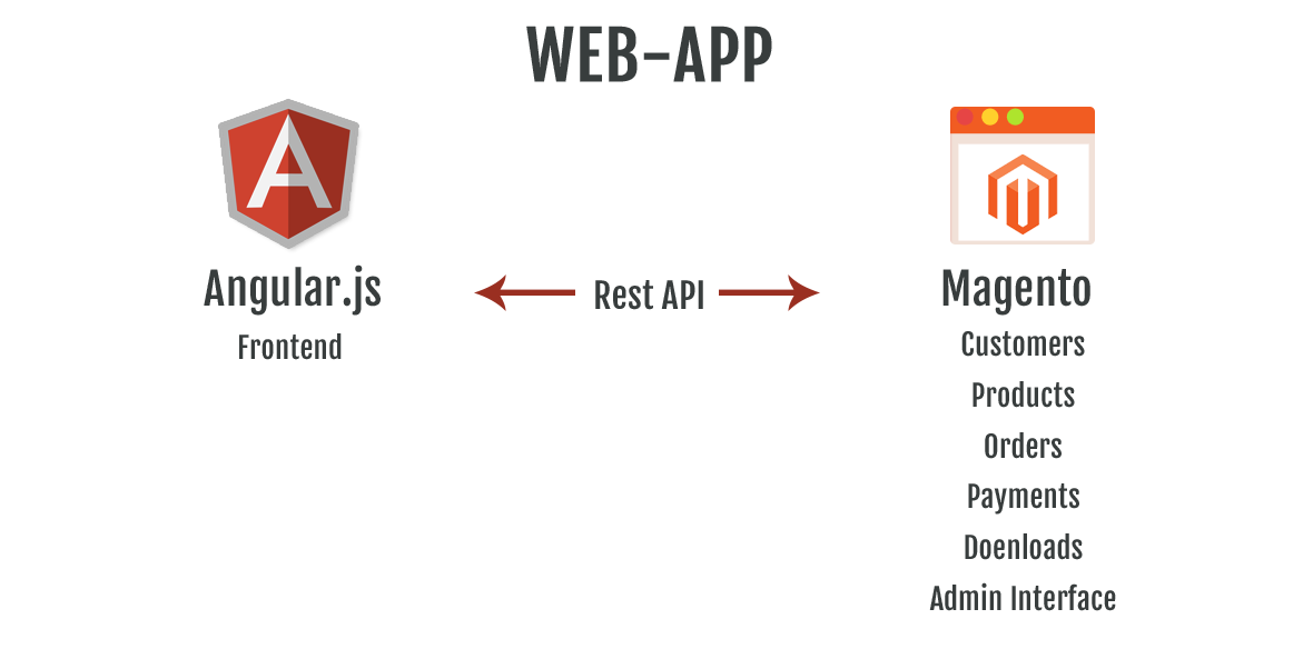 Magento with angularjs