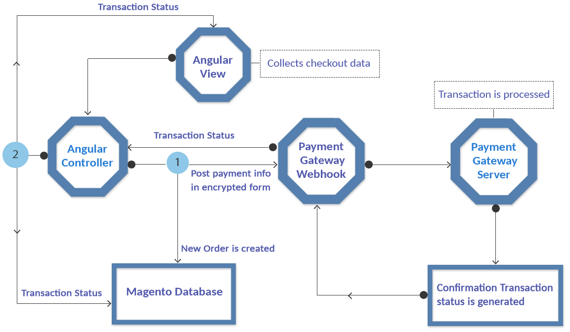 payments with angular
