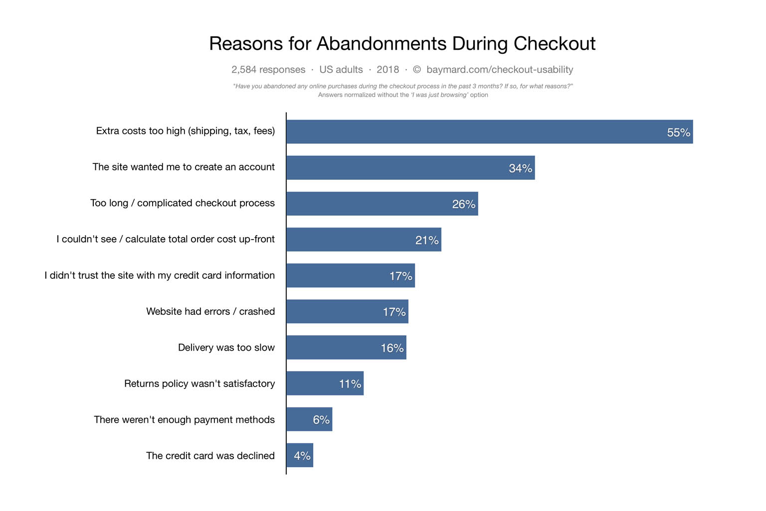 Baymard study cart abandonment
