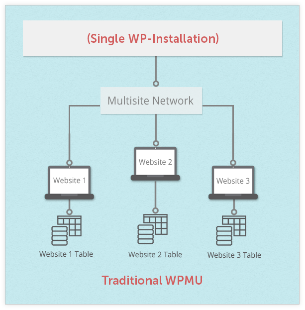 Wordpress MU flow