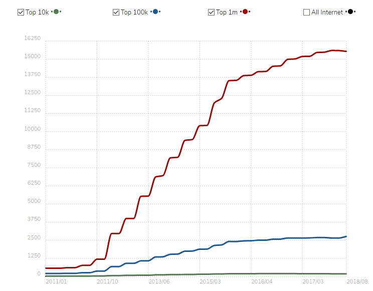 Magento growth