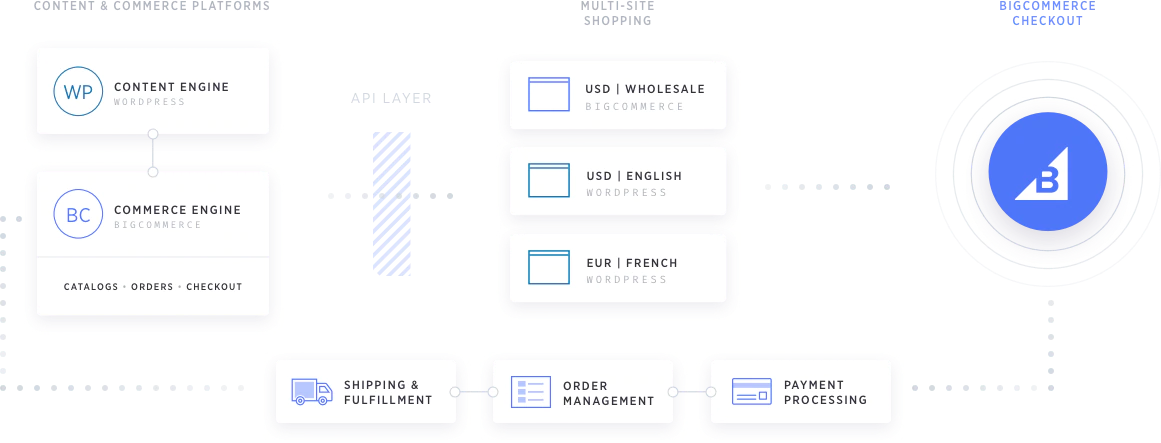 Headless Commerce