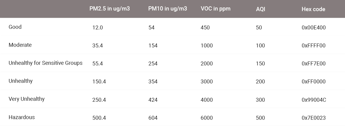 Table-of-Air-Quality-Values