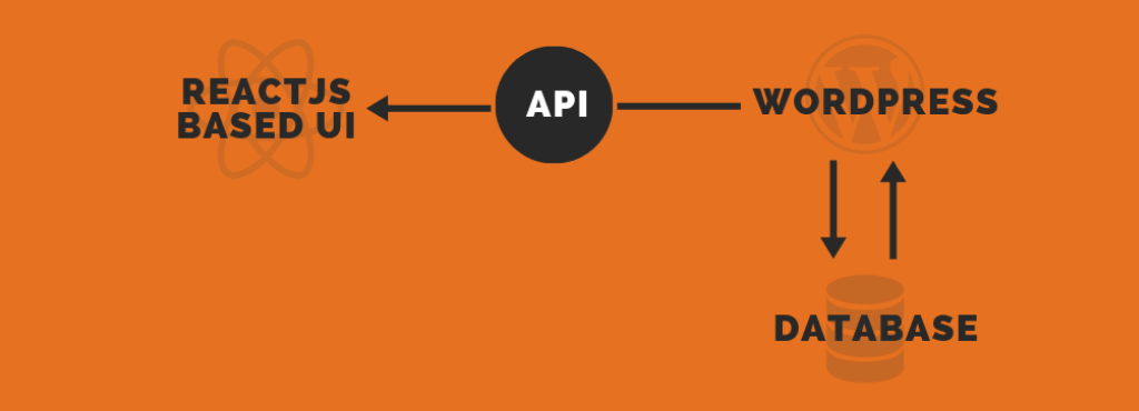 Headless WordPress with ReactJS- Flowchart